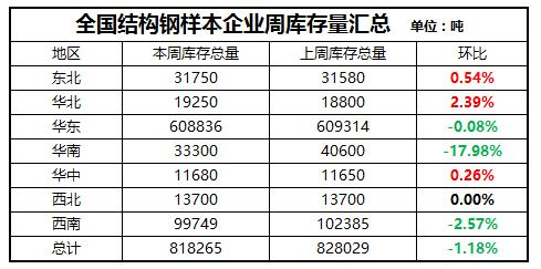 价格持续攀高 优特钢市场成交下降近万吨