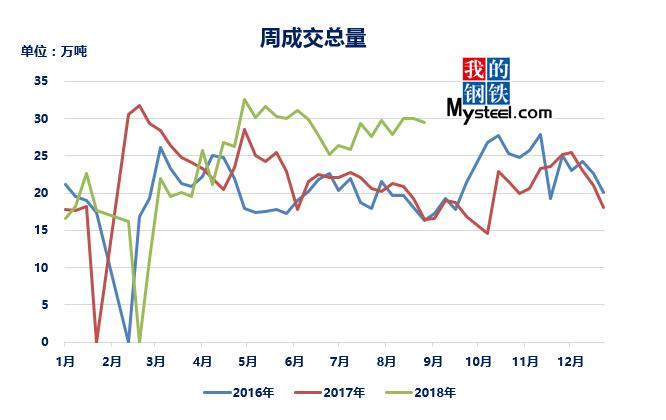 价格持续攀高 优特钢市场成交下降近万吨